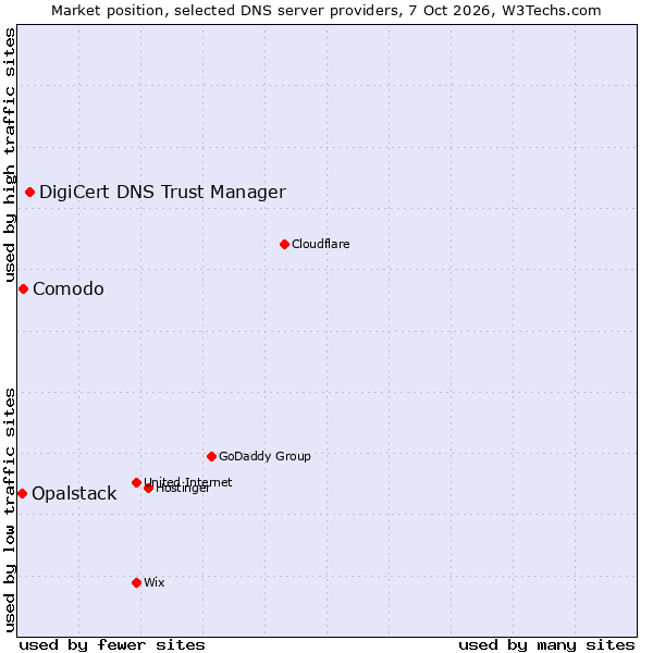 Market position of DigiCert DNS Trust Manager vs. Comodo vs. Opalstack