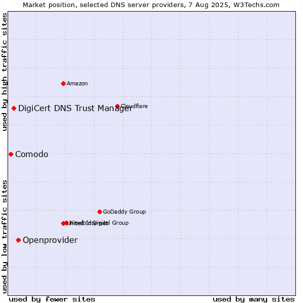 Market position of Openprovider vs. DigiCert DNS Trust Manager vs. Comodo