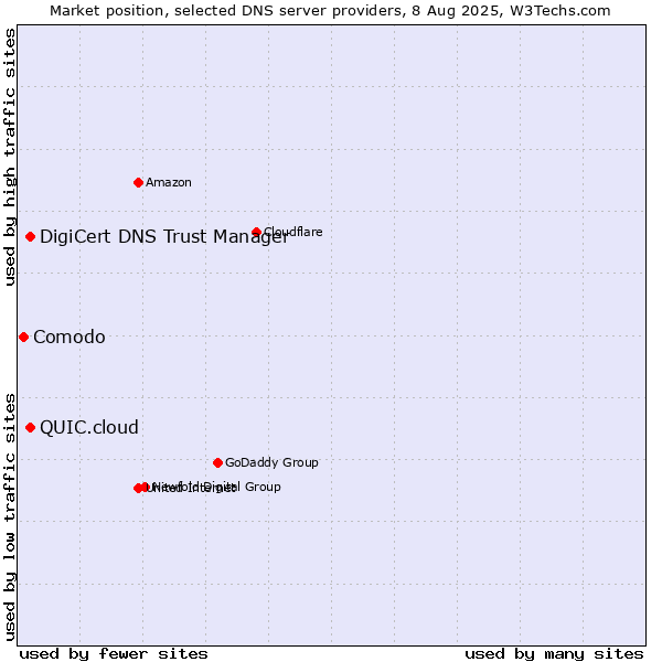 Market position of DigiCert DNS Trust Manager vs. QUIC.cloud vs. Comodo