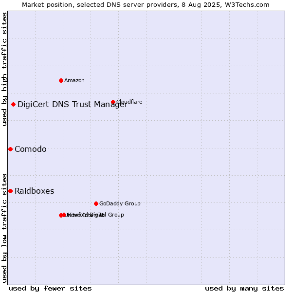 Market position of DigiCert DNS Trust Manager vs. Comodo vs. Raidboxes