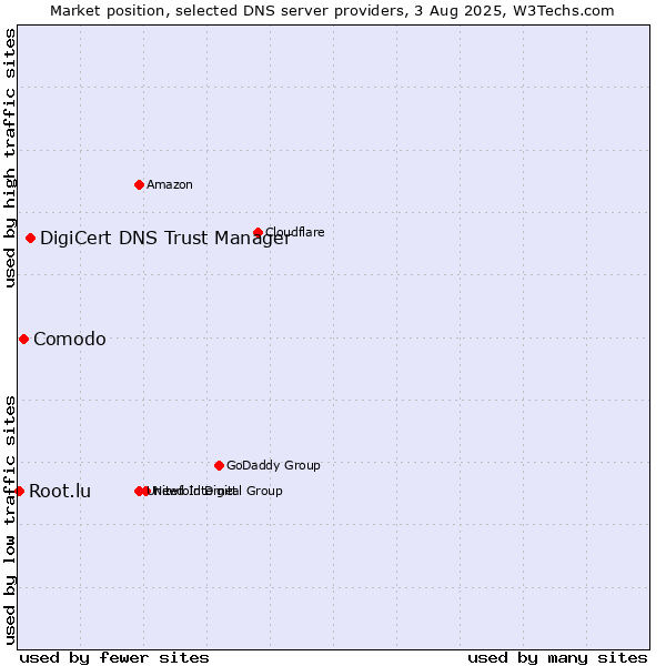 Market position of DigiCert DNS Trust Manager vs. Comodo vs. Root.lu