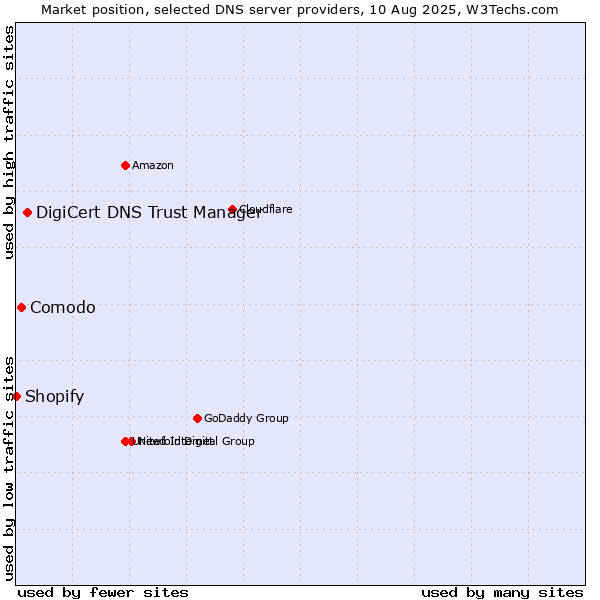Market position of DigiCert DNS Trust Manager vs. Comodo vs. Shopify