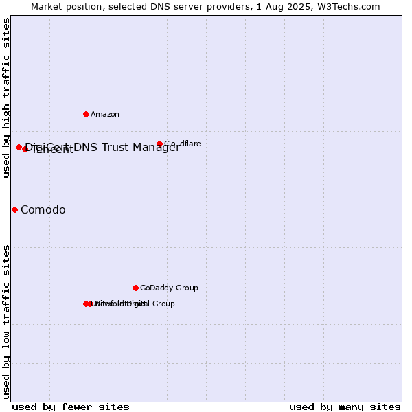Market position of Tencent vs. DigiCert DNS Trust Manager vs. Comodo