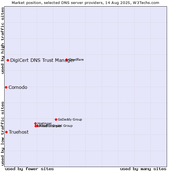 Market position of DigiCert DNS Trust Manager vs. Truehost vs. Comodo