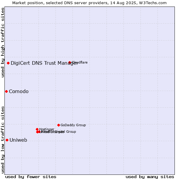 Market position of DigiCert DNS Trust Manager vs. Uniweb vs. Comodo