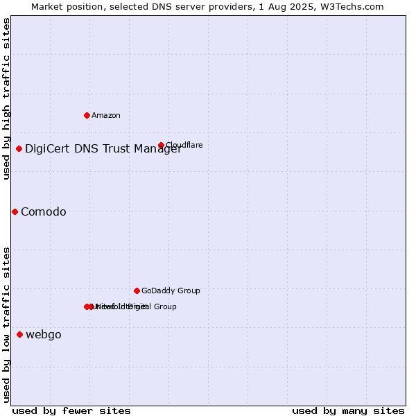 Market position of webgo vs. DigiCert DNS Trust Manager vs. Comodo