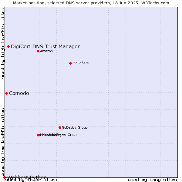 Market position of DigiCert DNS Trust Manager vs. Comodo vs. Webhost Python
