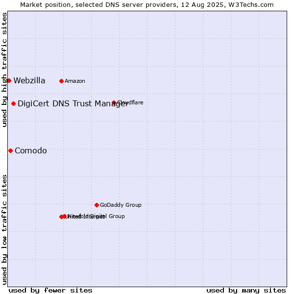 Market position of DigiCert DNS Trust Manager vs. Comodo vs. Webzilla