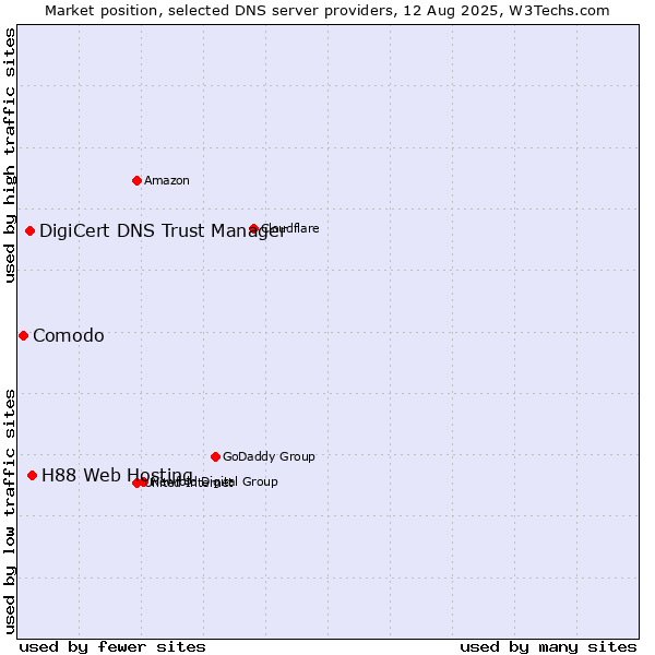 Market position of H88 Web Hosting vs. DigiCert DNS Trust Manager vs. Comodo