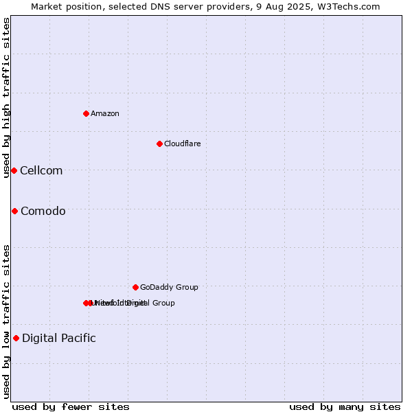 Market position of Digital Pacific vs. Comodo vs. Cellcom