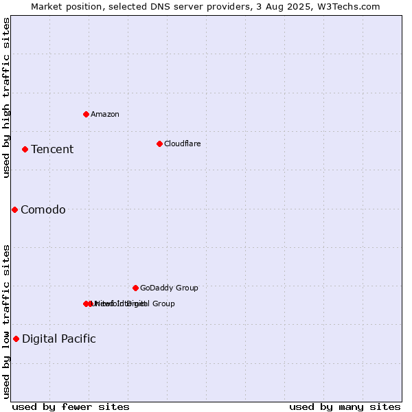 Market position of Tencent vs. Digital Pacific vs. Comodo