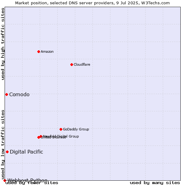 Market position of Digital Pacific vs. Comodo vs. Webhost Python