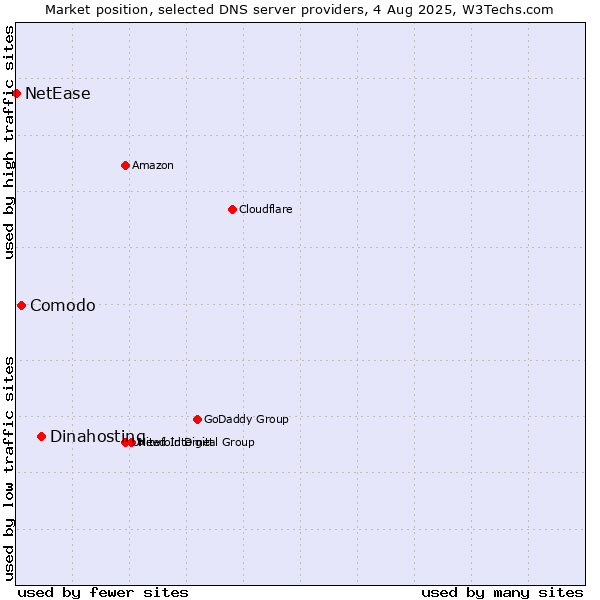 Market position of Dinahosting vs. Comodo vs. NetEase