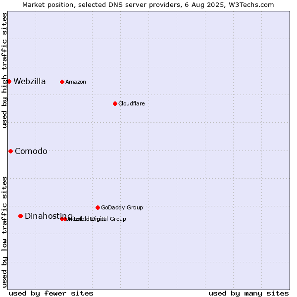 Market position of Dinahosting vs. Comodo vs. Webzilla