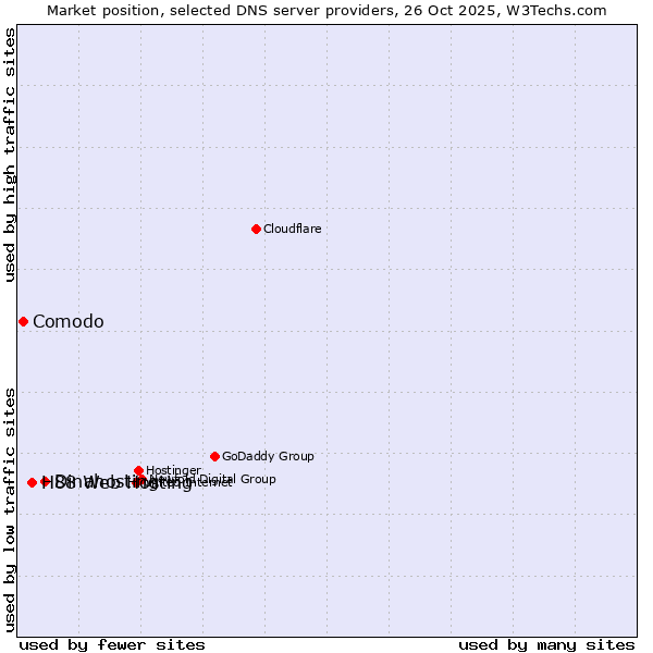 Market position of Dinahosting vs. H88 Web Hosting vs. Comodo