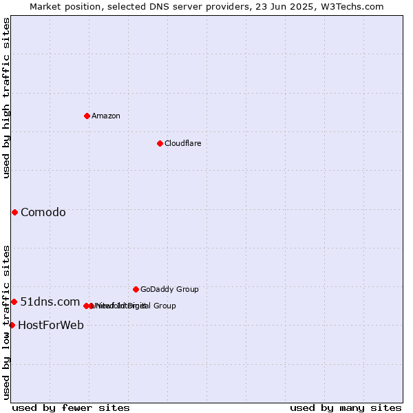 Market position of Comodo vs. 51dns.com vs. HostForWeb