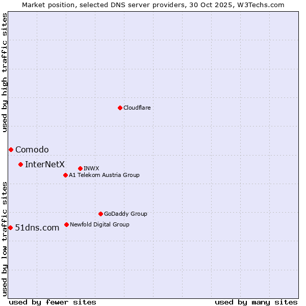Market position of InterNetX vs. Comodo vs. 51dns.com