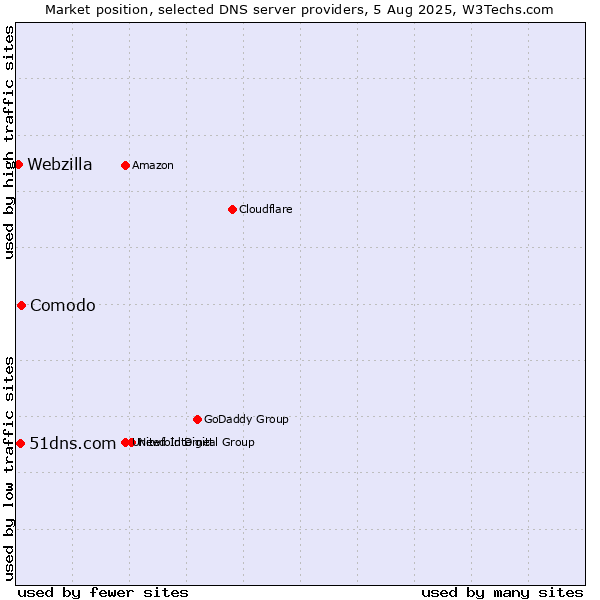 Market position of Comodo vs. 51dns.com vs. Webzilla