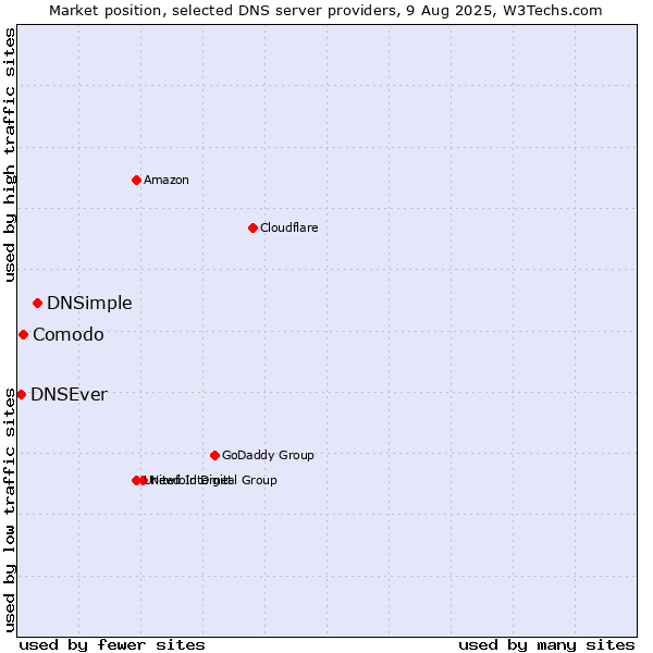 Market position of DNSimple vs. Comodo vs. DNSEver