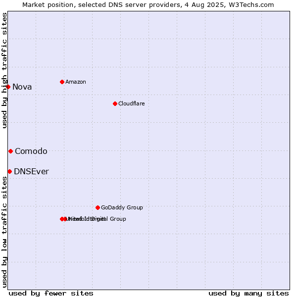 Market position of Comodo vs. DNSEver vs. Nova