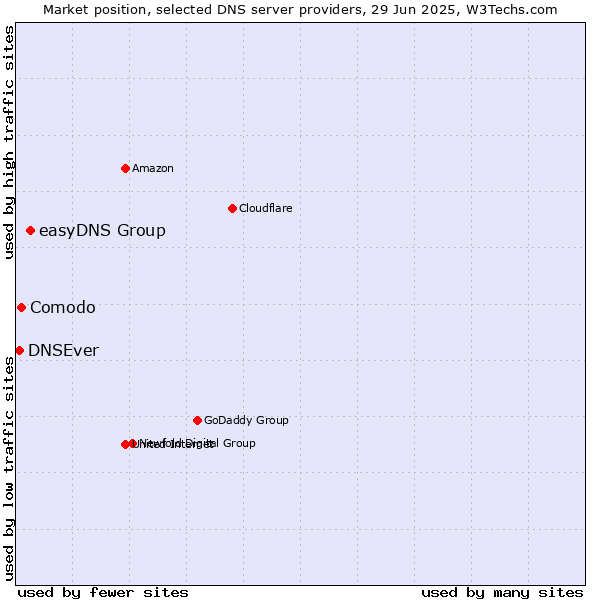Market position of easyDNS Group vs. Comodo vs. DNSEver