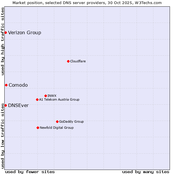 Market position of Comodo vs. DNSEver vs. Verizon Group