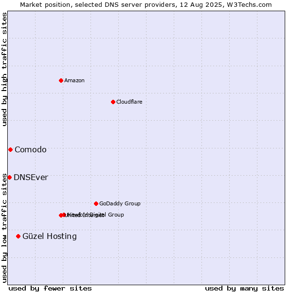 Market position of Güzel Hosting vs. Comodo vs. DNSEver