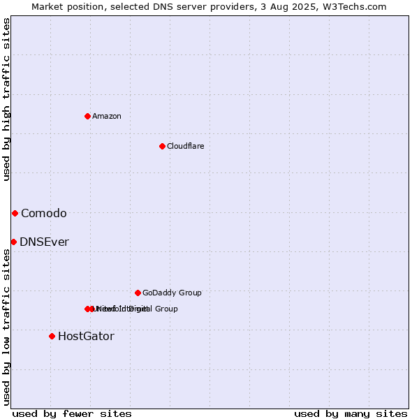 Market position of HostGator vs. Comodo vs. DNSEver