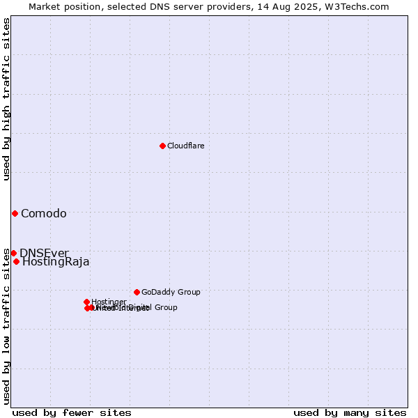 Market position of HostingRaja vs. Comodo vs. DNSEver