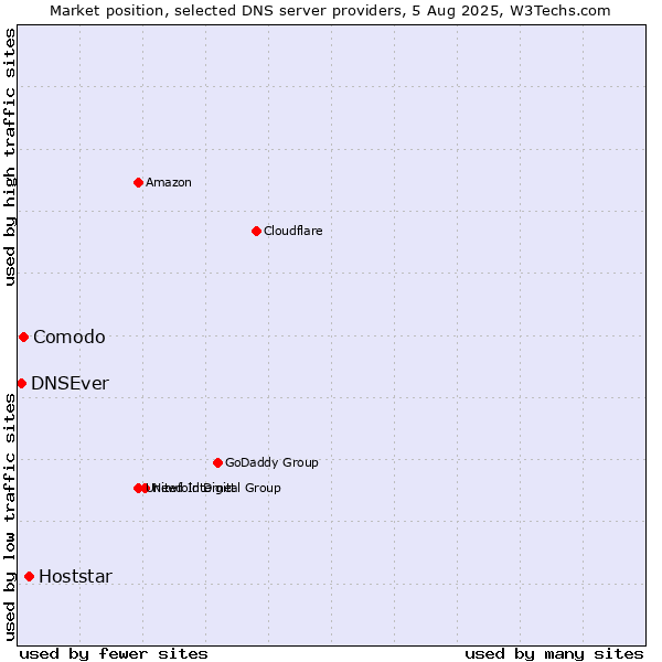 Market position of Hoststar vs. Comodo vs. DNSEver