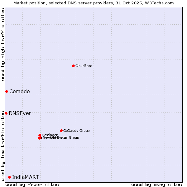 Market position of IndiaMART vs. Comodo vs. DNSEver