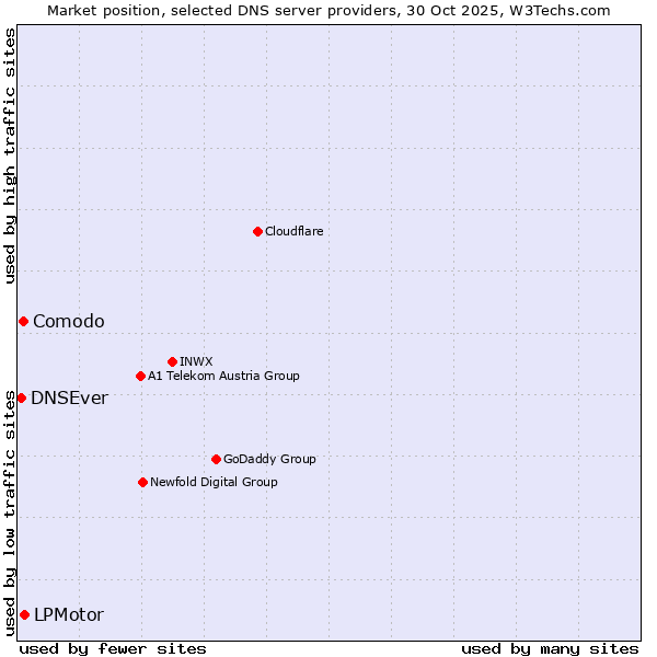 Market position of LPMotor vs. Comodo vs. DNSEver