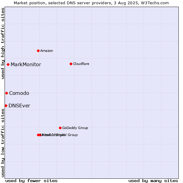 Market position of MarkMonitor vs. Comodo vs. DNSEver