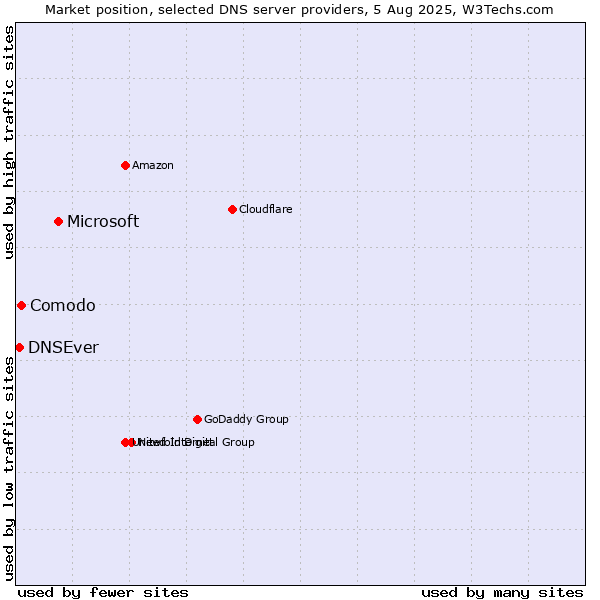 Market position of Microsoft vs. Comodo vs. DNSEver
