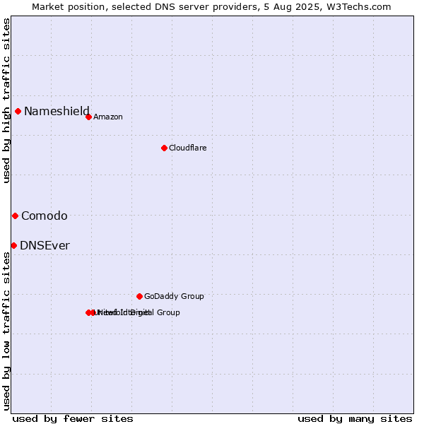 Market position of Nameshield vs. Comodo vs. DNSEver