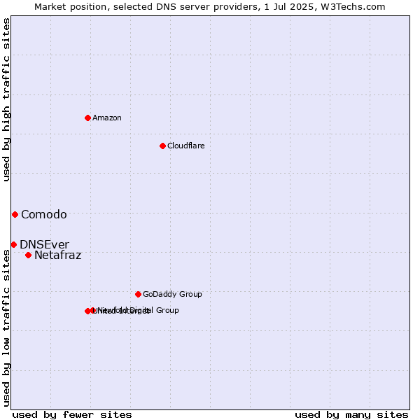 Market position of Netafraz vs. Comodo vs. DNSEver