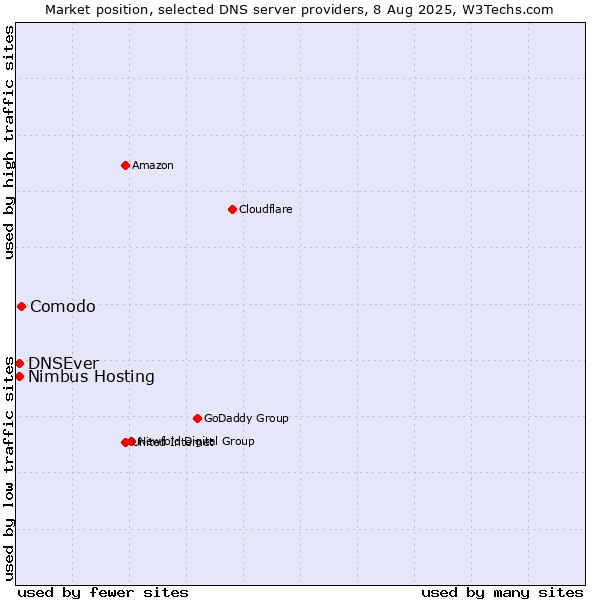 Market position of Comodo vs. DNSEver vs. Nimbus Hosting