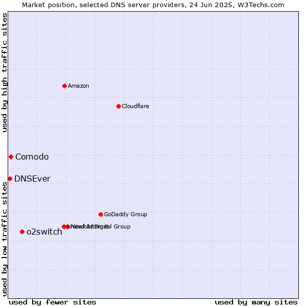 Market position of o2switch vs. Comodo vs. DNSEver