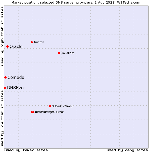 Market position of Oracle vs. Comodo vs. DNSEver
