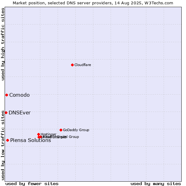 Market position of Piensa Solutions vs. Comodo vs. DNSEver