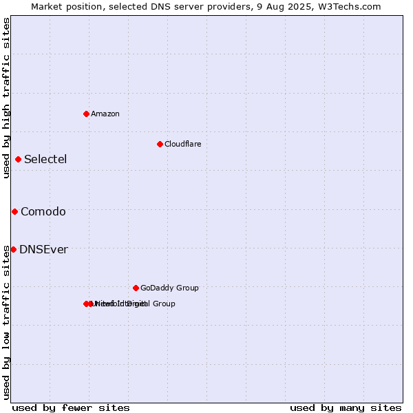Market position of Selectel vs. Comodo vs. DNSEver