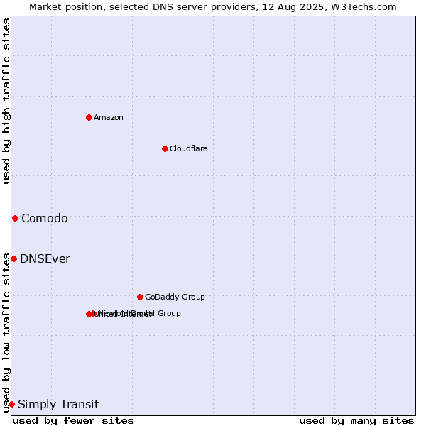 Market position of Comodo vs. DNSEver vs. Simply Transit