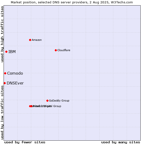 Market position of IBM vs. Comodo vs. DNSEver