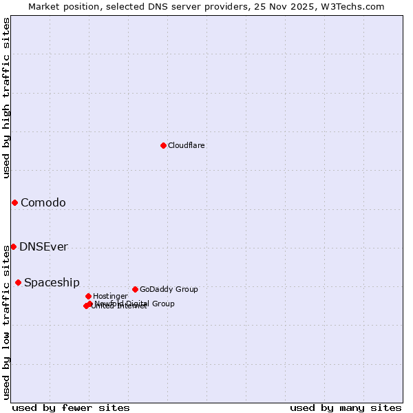 Market position of Spaceship vs. Comodo vs. DNSEver