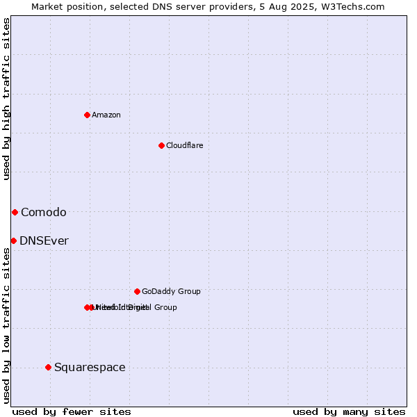 Market position of Squarespace vs. Comodo vs. DNSEver