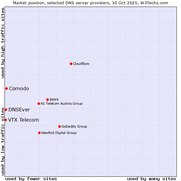 Market position of Comodo vs. DNSEver vs. VTX Telecom