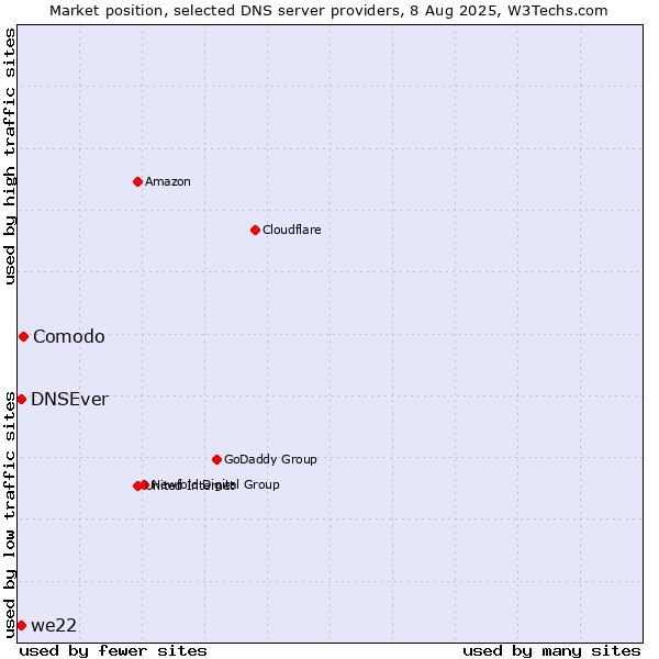 Market position of Comodo vs. DNSEver vs. we22
