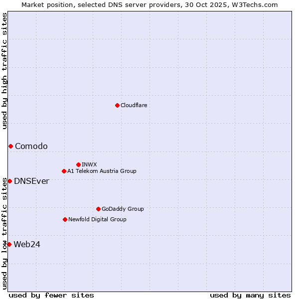 Market position of Comodo vs. DNSEver vs. Web24