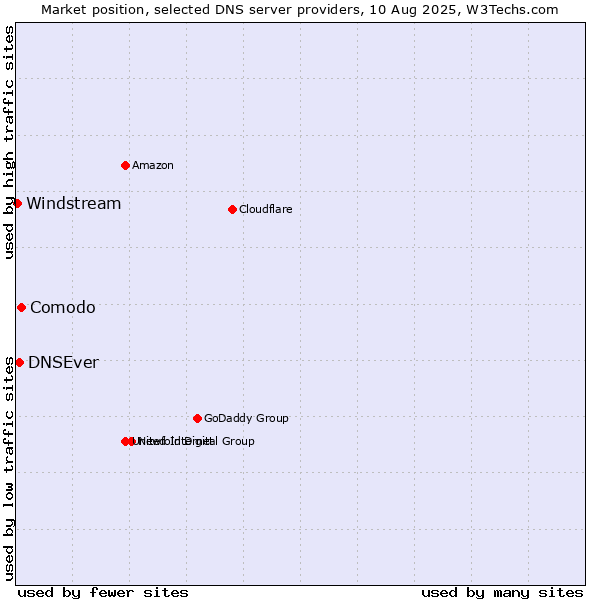 Market position of Comodo vs. DNSEver vs. Windstream