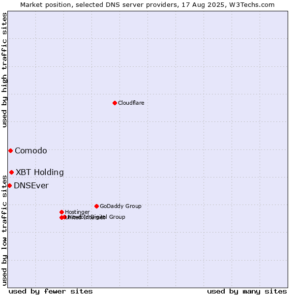 Market position of XBT Holding vs. Comodo vs. DNSEver